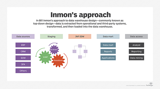 Diagram of the Inmon approach to data warehousing