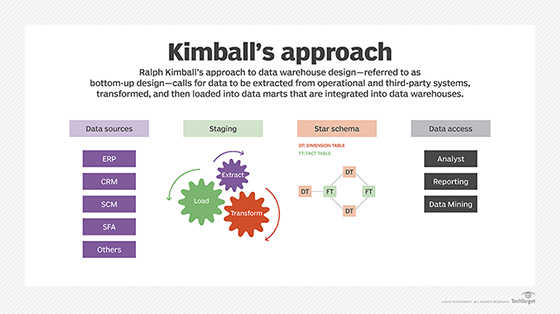 Diagram of the Kimball approach to data warehousing