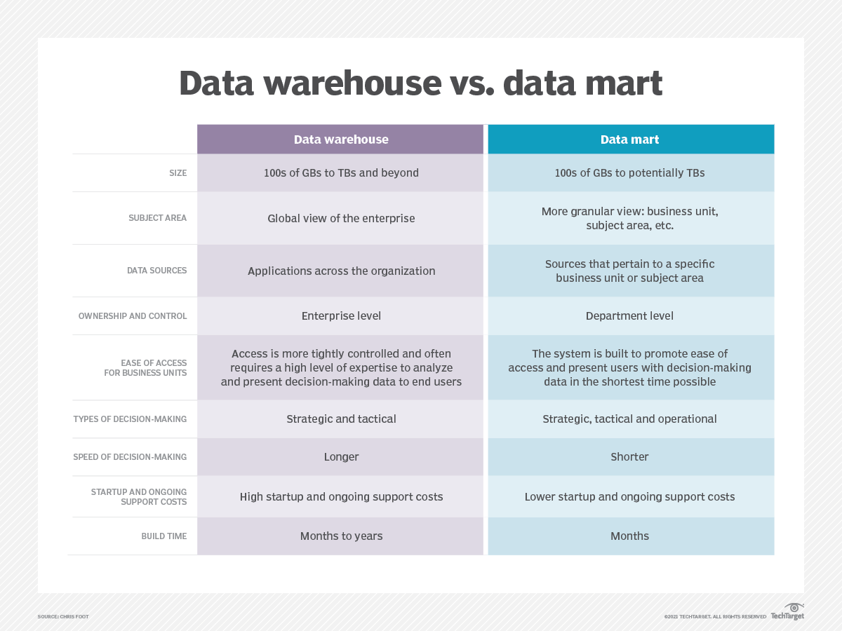 Information warehouse vs. data mart.