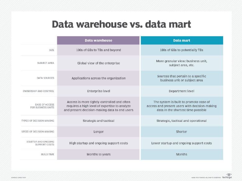 The differences between a data warehouse vs. data mart