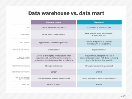 The Differences Between A Data Warehouse Vs Data Mart