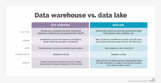 Data Warehouse Vs Data Lake Key Differences