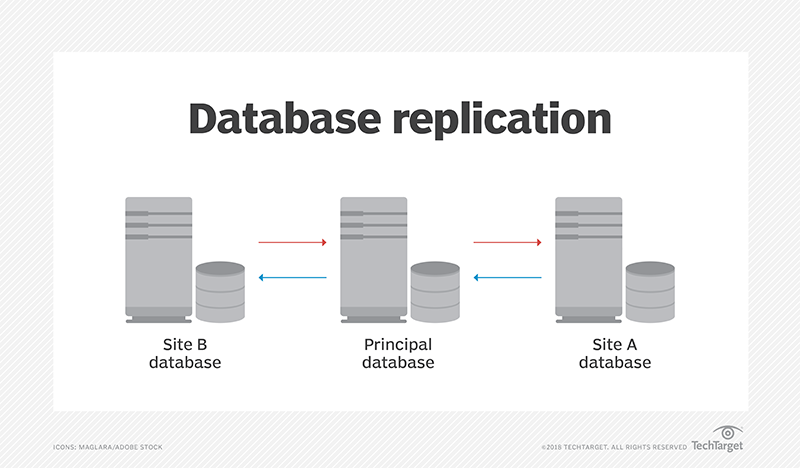 Transactional SQL Server replication components