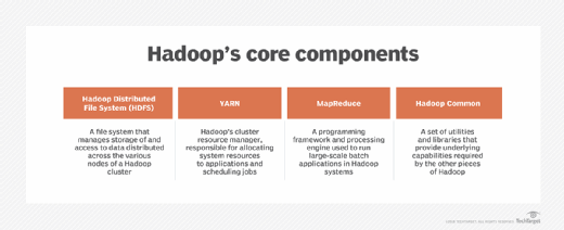 Figure: Know core Hadoop components when entering a big data interview.