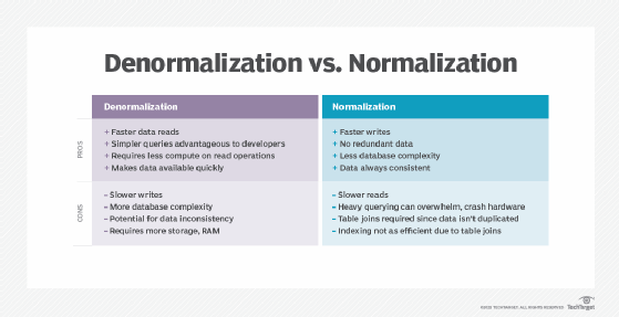 importance of normalization in database