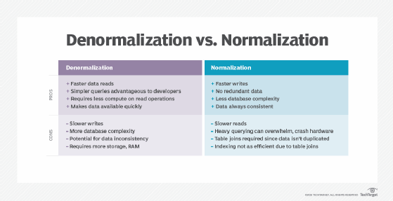 importance-of-normalization-in-database-advantages-disadvantages-of