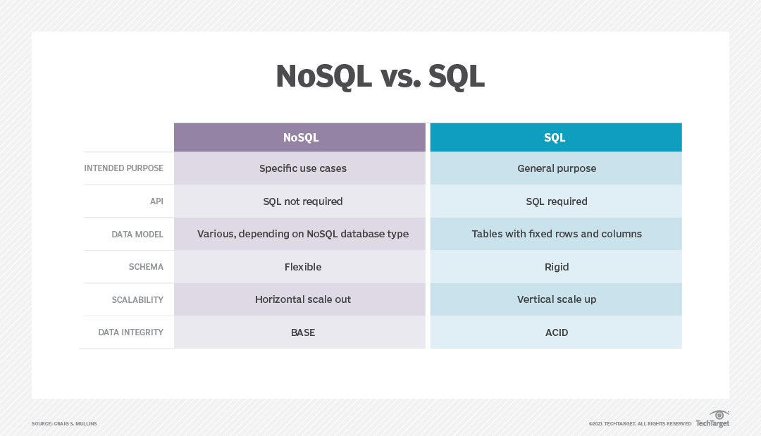 sql vs nosql for DevOps