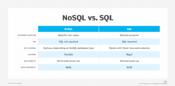 difference between mysql and nosql