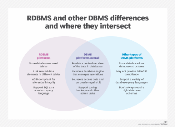 RDBMS vs. DBMS