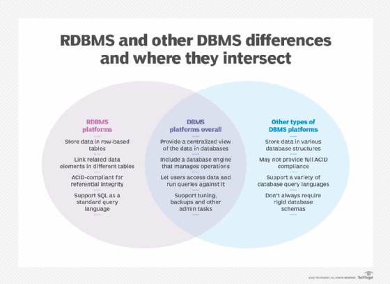 Venn diagram of DBMS and RDBMS attributes.