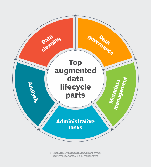 What Is Data Lifecycle Management Dlm Definition From Techtarget