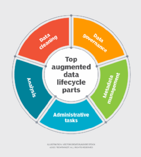 automated data lifecycle parts