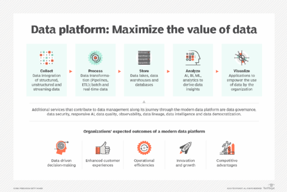 Unlock the value of data through AI, modern data platforms | TechTarget