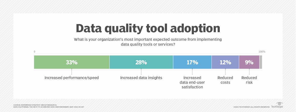 Data quality fuels analytics, AI