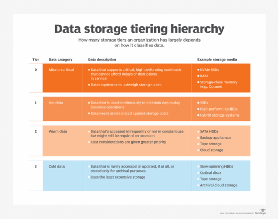 Data storage tiering hierarchy 