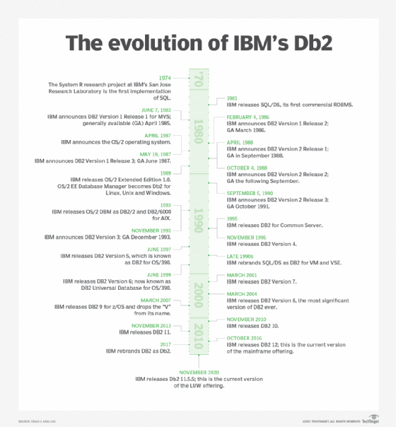 Jak se Db2 vyvíjel za poslední čtyři desetiletí