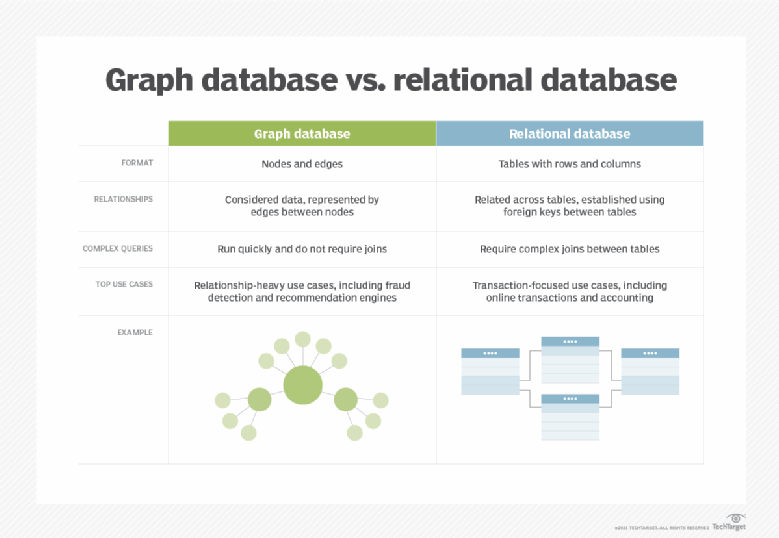 NoSQL database types explained Graph News ITN