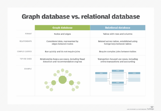 Graph and relational databases compared