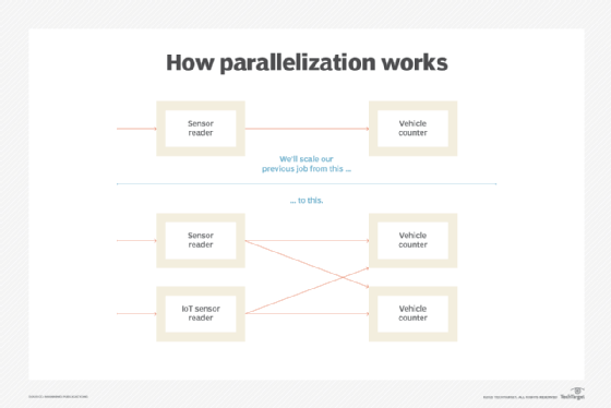 How parallelization works in streaming systems | TechTarget