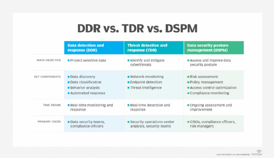 DDR vs. TDR vs. DSPM