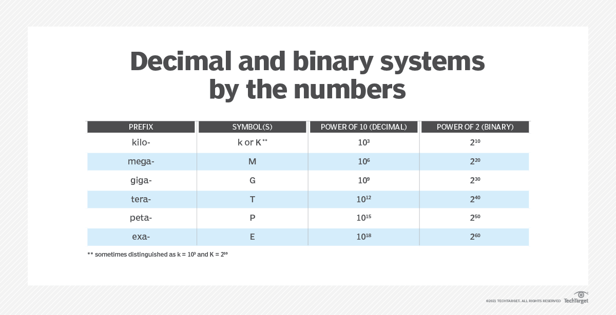 Binary Prefixes What Are Kibi Mebi Gibi Tebi Pebi And Exbi