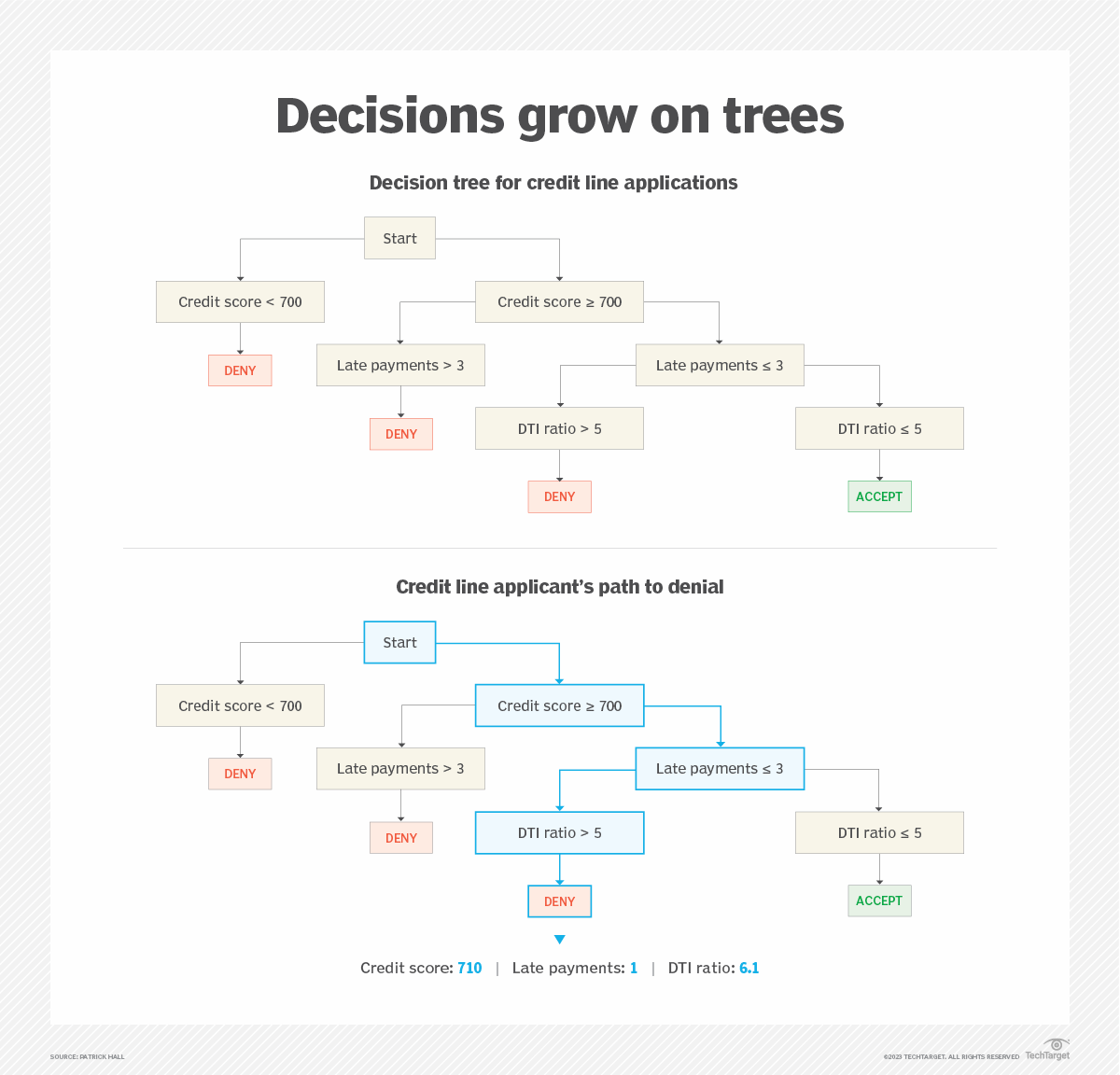 What Is a Decision Tree in Machine Learning? | Definition by TechTarget