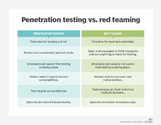 Penetration test vs. red teaming
