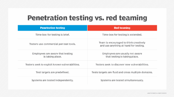 Penetration test vs. red teaming