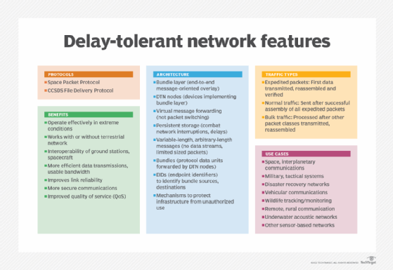 networking delay-tolerant networks features