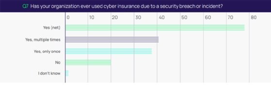 Delinea asked 300 IT professionals: Have your organizations ever used cyber insurance due to a security breach of incident?