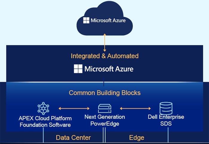 Dell Apex brings cloud Azure HCI to ground | TechTarget