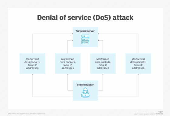 Diagram showing how denial-of-service attacks work.