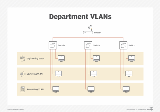  Diagramm mit drei VLANs für verschiedene Unternehmensabteilungen