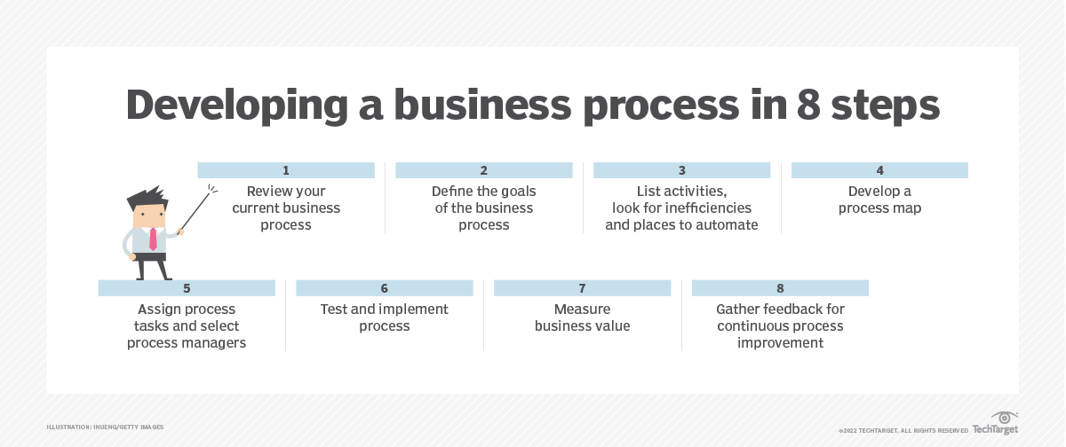 What is Business Process Management? An In-Depth BPM Guide