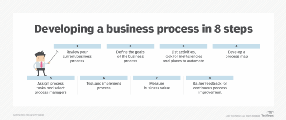 Image listing the eight steps to develop a business process