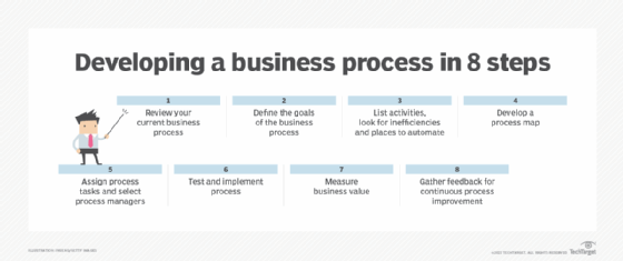 describe the research process to develop a business plan