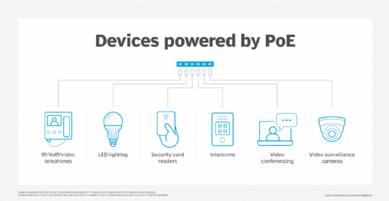 diagram of the various devices that use Power over Ethernet