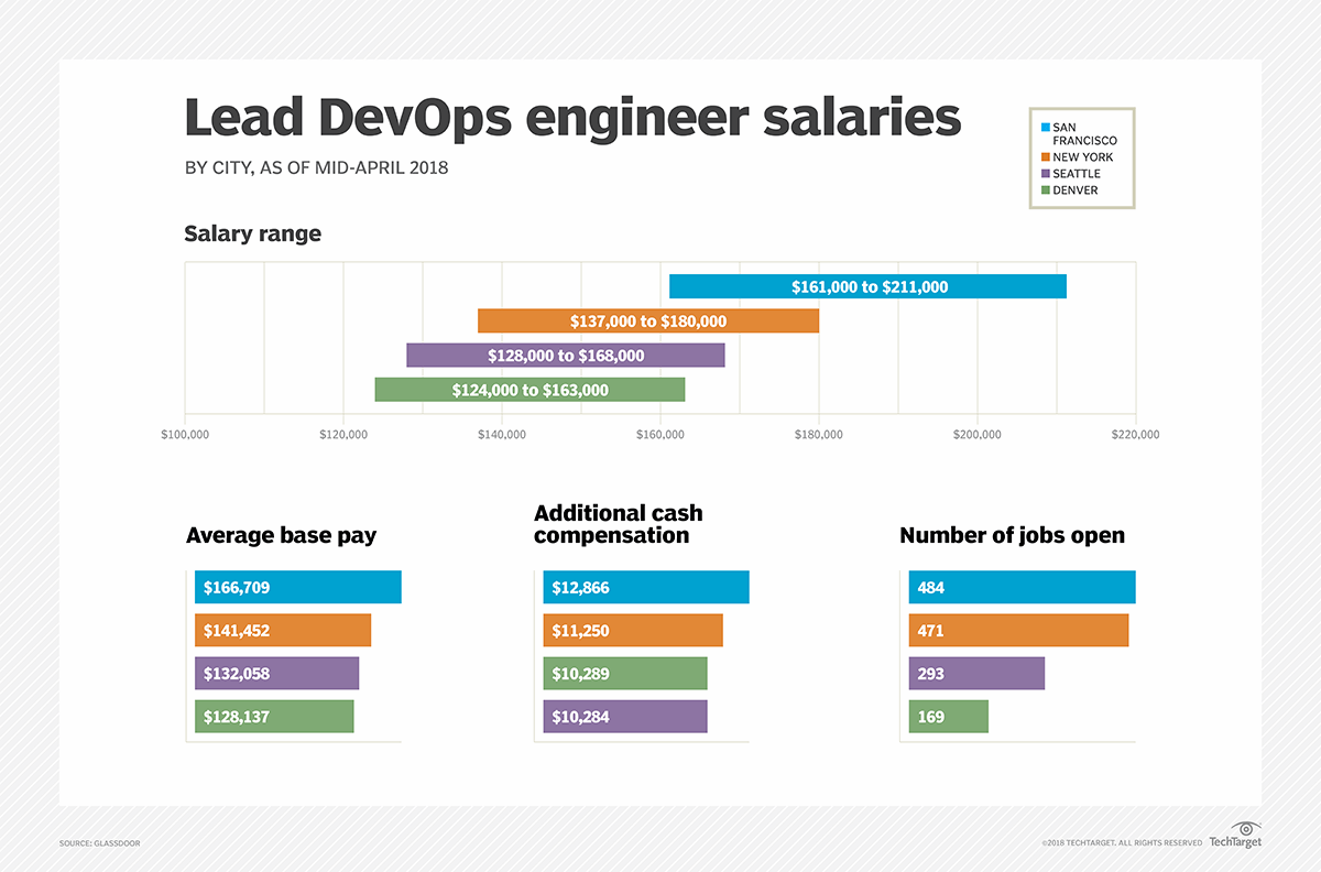 Salary snapshot What is a lead DevOps engineer paid today? TechTarget