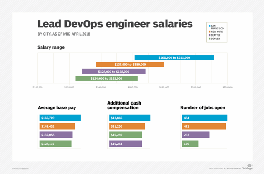 devops engineer salary new york