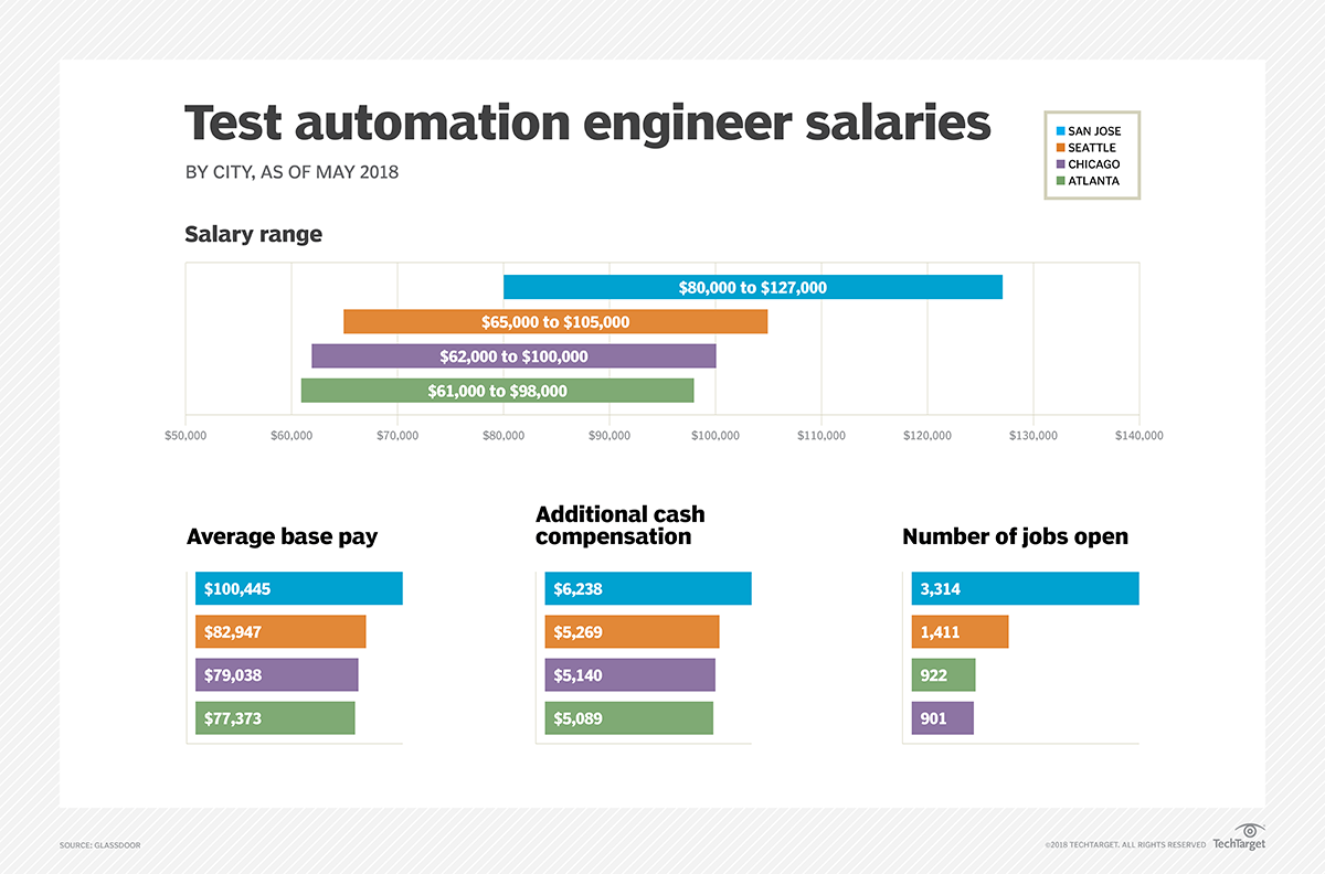 Salary snapshot Test automation engineer salaries in four cities TechTarget