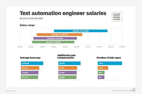 salary-snapshot-test-automation-engineer-salaries-in-four-cities