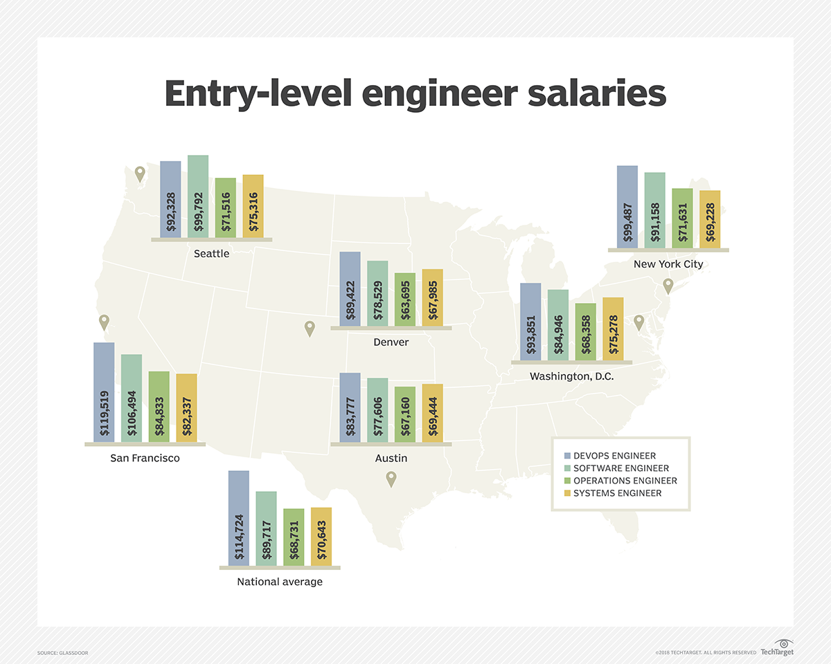 Salary snapshot Embrace an entrylevel DevOps role TechTarget