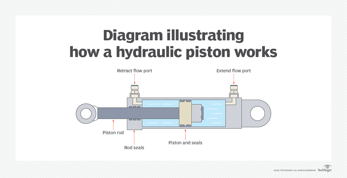 What is hydraulics?