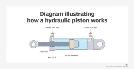 how hydraulics work diagram