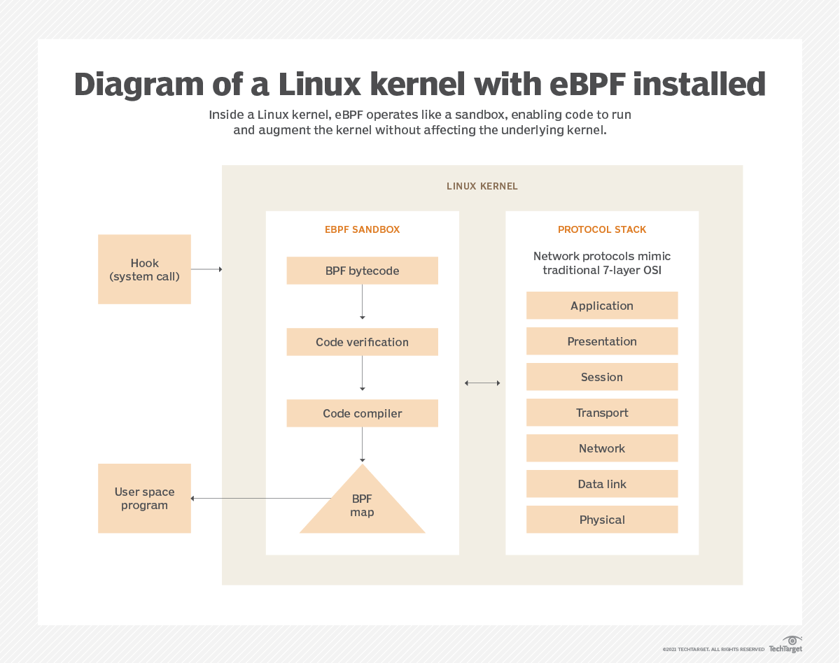 Improve Kubernetes Network Performance With Cilium And EBPF | TechTarget