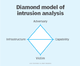 Diagram of the cybersecurity Diamond Model