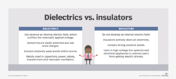 What Dielectric Material Means