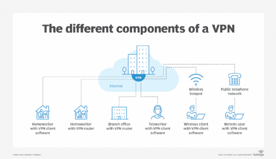 Different Components Of A Vpn F Mobile 