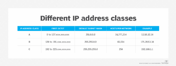 Chart showing the differences between the first three IP address classes.