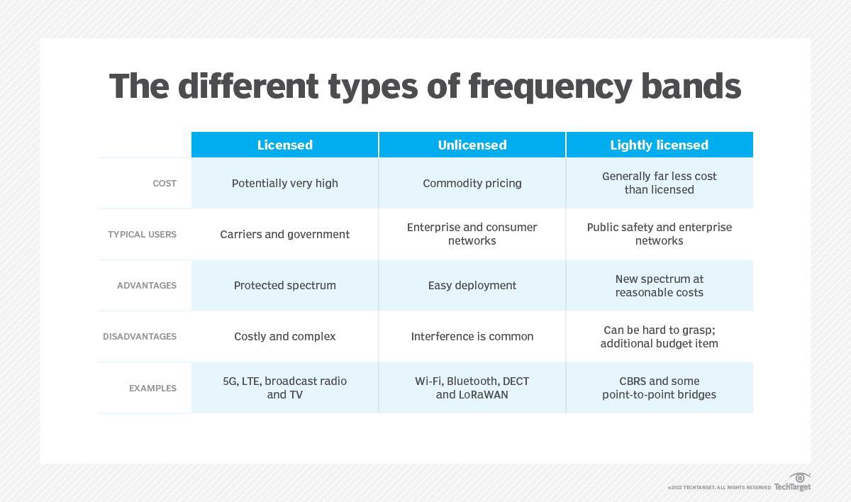 what-are-licensed-and-unlicensed-frequency-bands